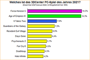 Umfrage-Auswertung: Welches ist das 3DCenter PC-Spiel des Jahres 2021?